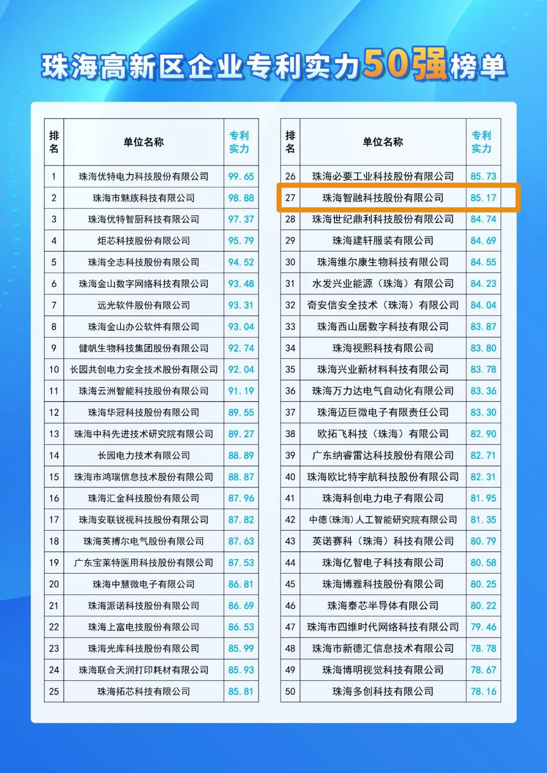 号外 | 南宫NG28智能入选珠海高新区企业专利实力50强！